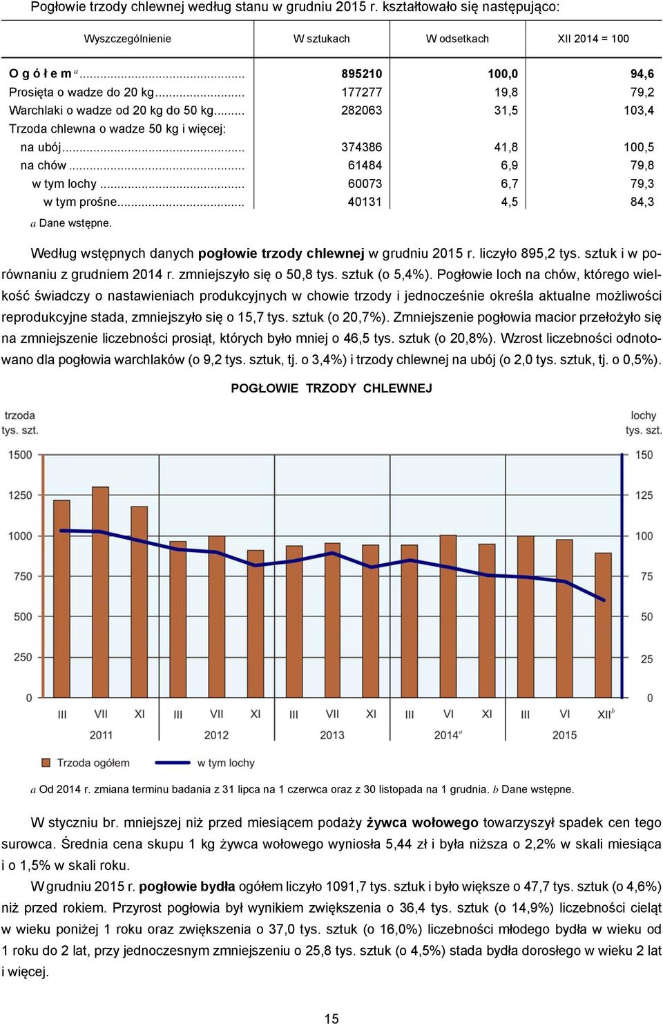 .. 60073 6,7 79,3 w tym prośne... 40131 4,5 84,3 a Dane wstępne. Według wstępnych danych pogłowie trzody chlewnej w grudniu 2015 r. liczyło 895,2 tys. sztuk i w porównaniu z grudniem 2014 r.