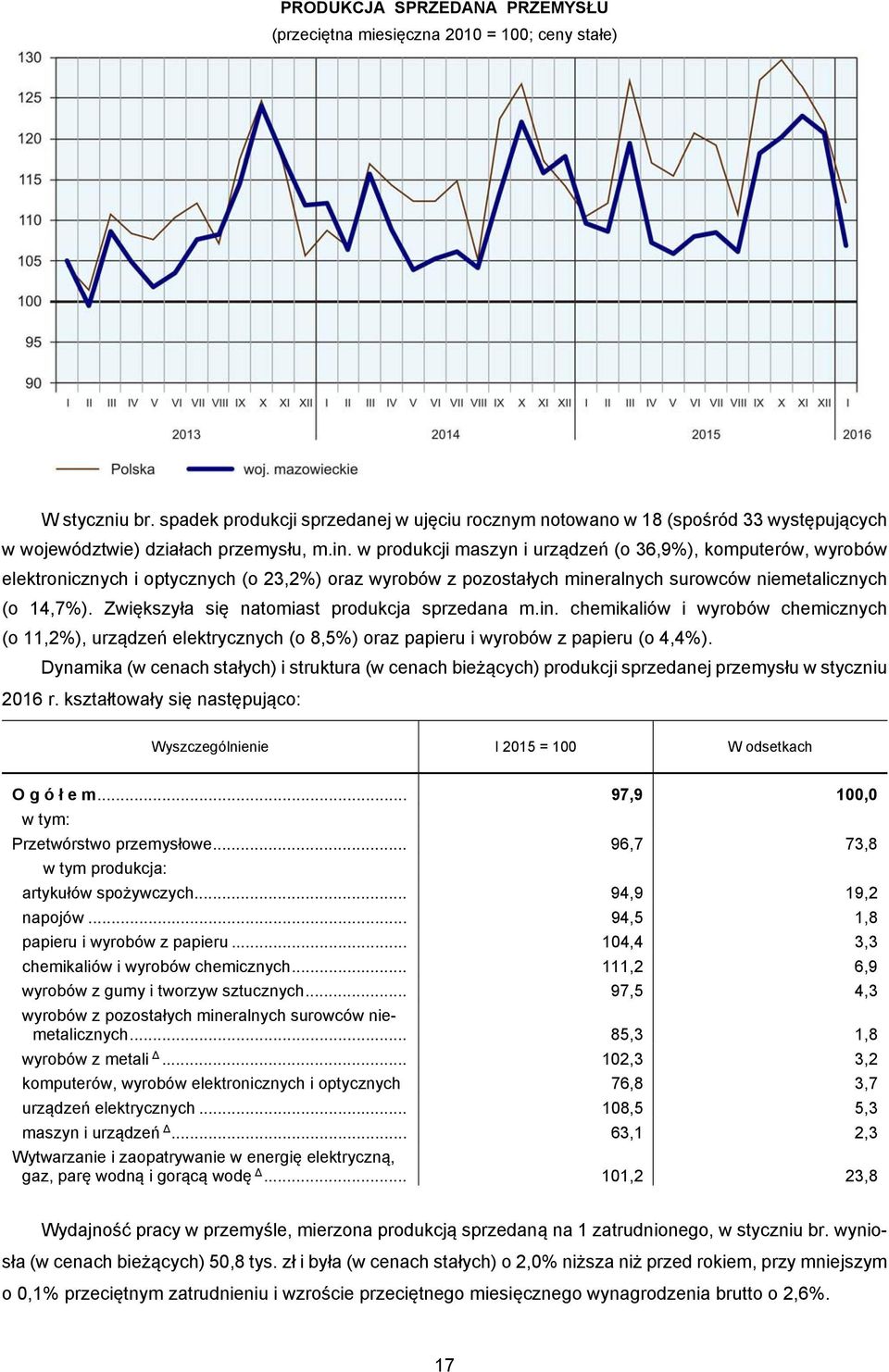 w produkcji maszyn i urządzeń (o 36,9%), komputerów, wyrobów elektronicznych i optycznych (o 23,2%) oraz wyrobów z pozostałych mineralnych surowców niemetalicznych (o 14,7%).