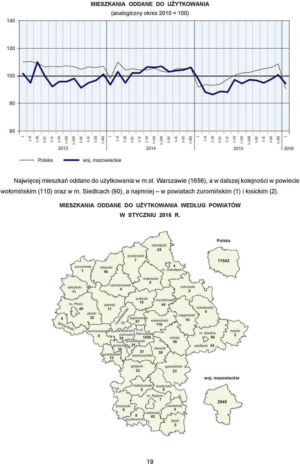 Warszawie (1656), a w dalszej kolejności w powiecie wołomińskim (110) oraz w m.