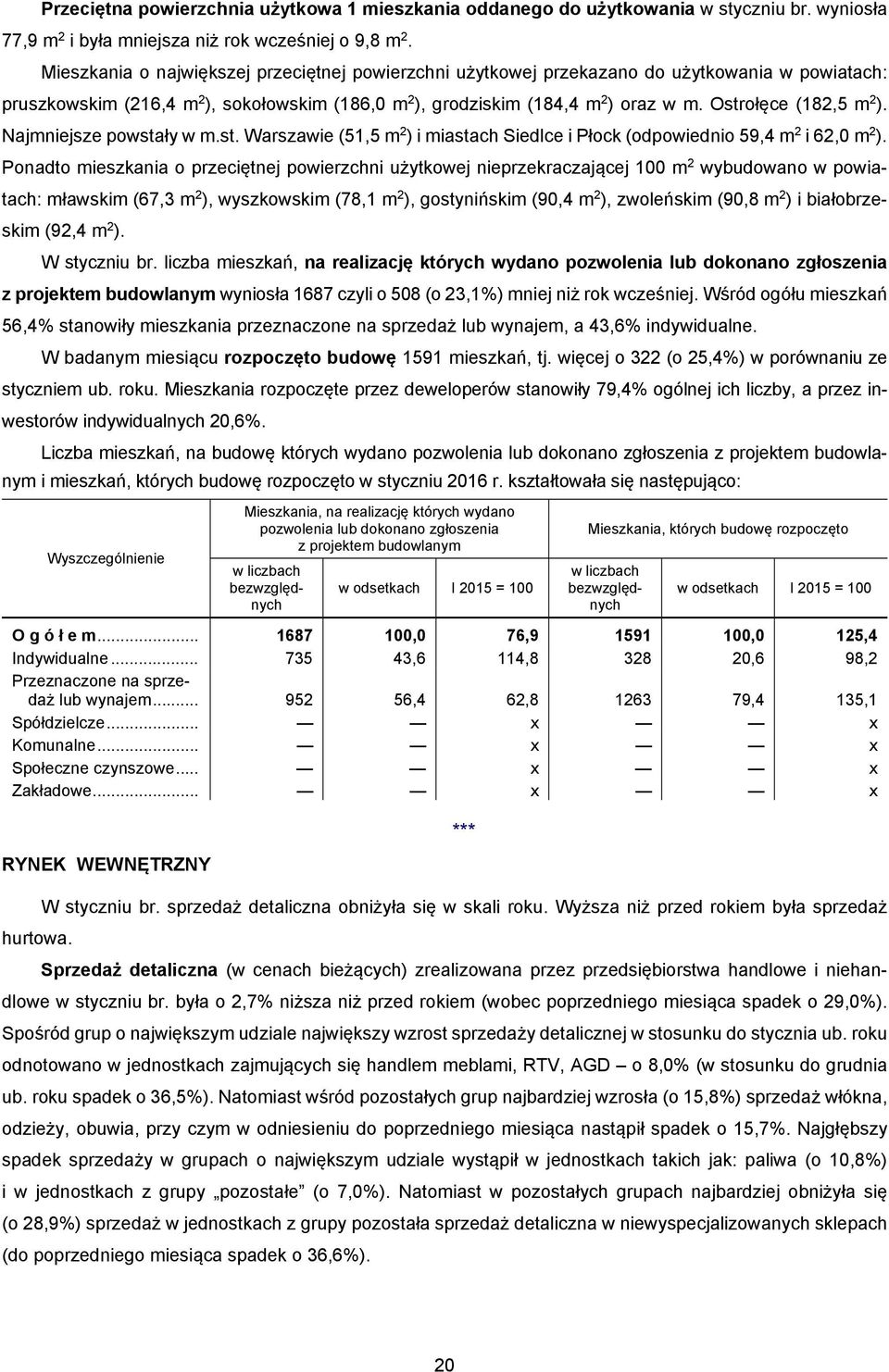 Ostrołęce (182,5 m 2 ). Najmniejsze powstały w m.st. Warszawie (51,5 m 2 ) i miastach Siedlce i Płock (odpowiednio 59,4 m 2 i 62,0 m 2 ).