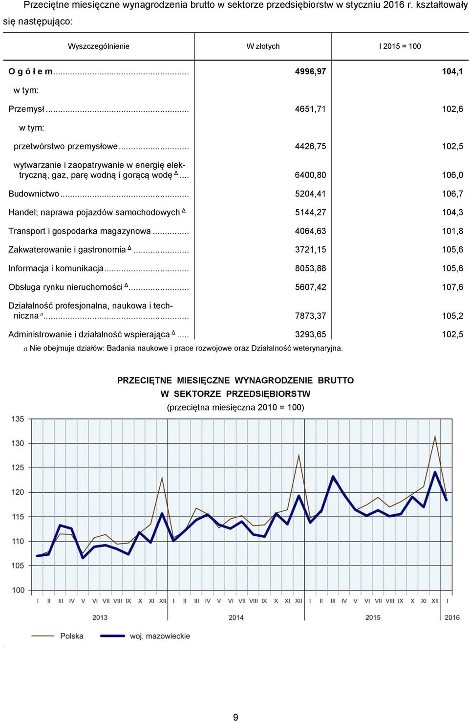 .. 6400,80 106,0 Budownictwo... 5204,41 106,7 Handel; naprawa pojazdów samochodowych 5144,27 104,3 Transport i gospodarka magazynowa... 4064,63 101,8 Zakwaterowanie i gastronomia.