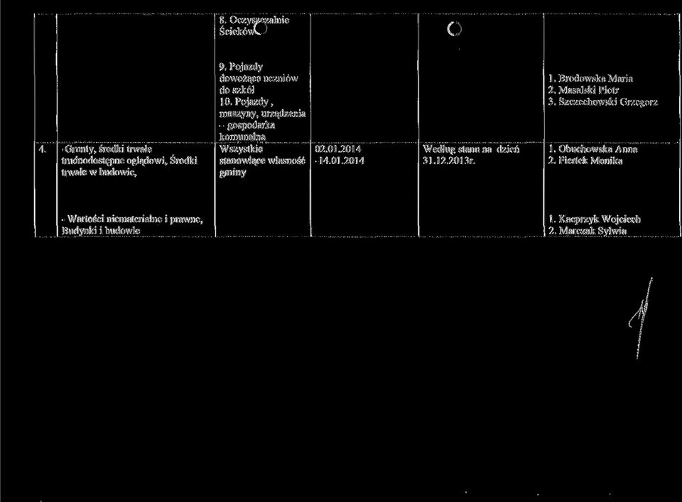 urządzenia gospodarka komunalna Wszystkie stanowiące własność gminy 02.01.2014-14.01.2014 Według stanu na d/ień 31.12.