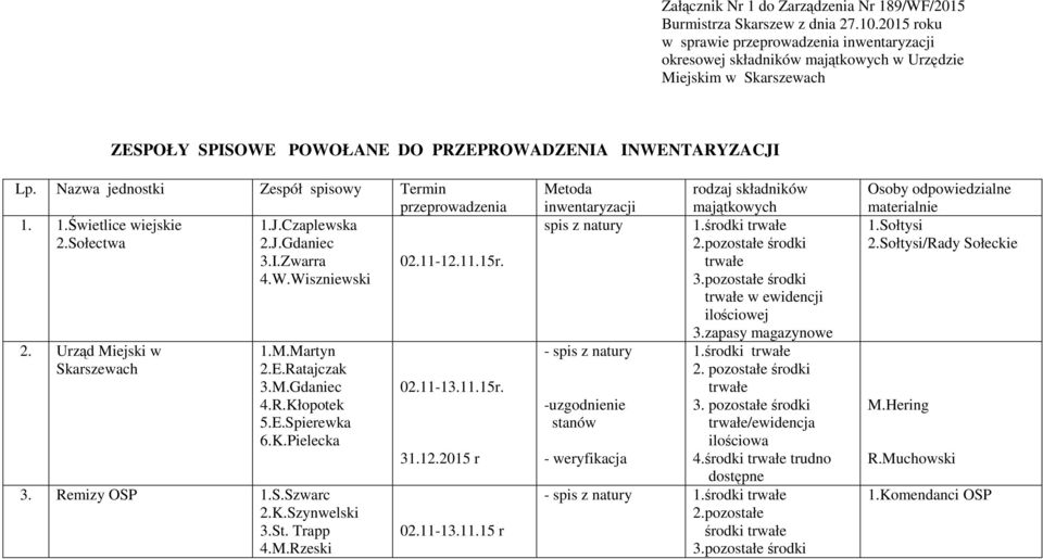 Nazwa jednostki Zespół spisowy Termin przeprowadzenia 1. 1.Świetlice wiejskie 1.J.Czaplewska 2.Sołectwa 2.J.Gdaniec 3.I.Zwarra 02.11-12.11.15r. 4.W.Wiszniewski 2. Urząd Miejski w Skarszewach 1.M.Martyn 2.