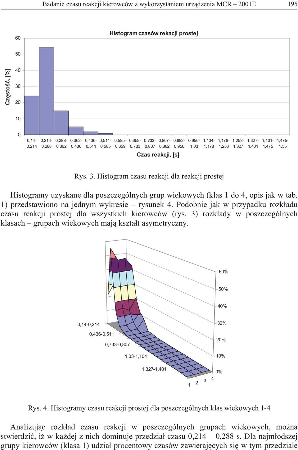 Histogram czasu reakcji dla reakcji prostej Histogramy uzyskane dla poszczególnych grup wiekowych (klas 1 do 4, opis jak w tab. 1) przedstawiono na jednym wykresie rysunek 4.