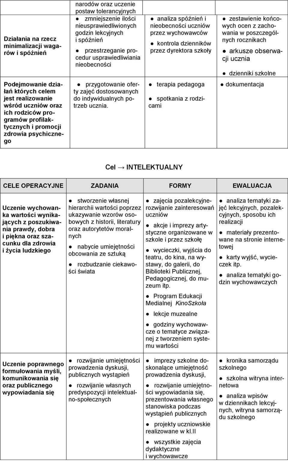 arkusze obserwacji ucznia dzienniki szkolne Podejmowanie działań których celem jest realizowanie wśród uczniów oraz ich rodziców programów profilaktycznych i promocji zdrowia psychicznego