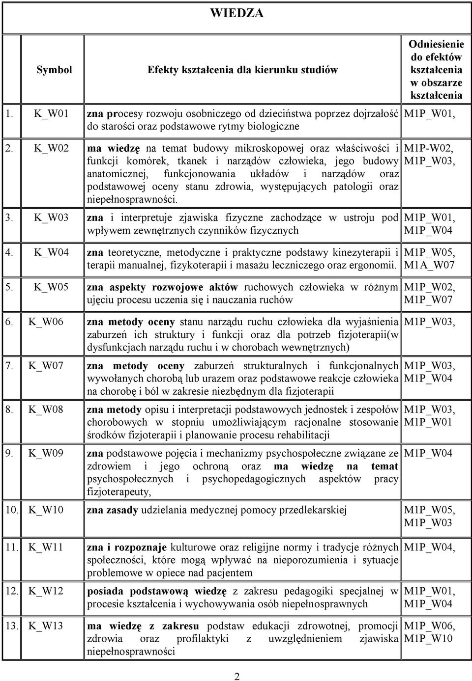 zdrowia, występujących patologii oraz niepełnosprawności. 3. K_W03 zna i interpretuje zjawiska fizyczne zachodzące w ustroju pod wpływem zewnętrznych czynników fizycznych 4.