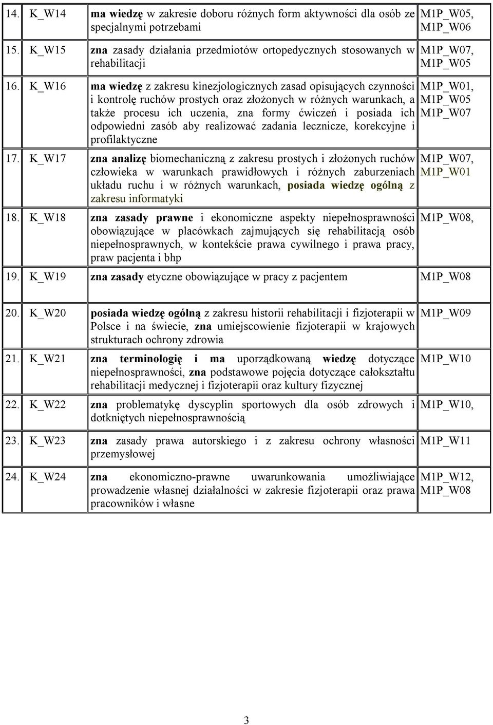 K_W16 ma wiedzę z zakresu kinezjologicznych zasad opisujących czynności i kontrolę ruchów prostych oraz złożonych w różnych warunkach, a także procesu ich uczenia, zna formy ćwiczeń i posiada ich