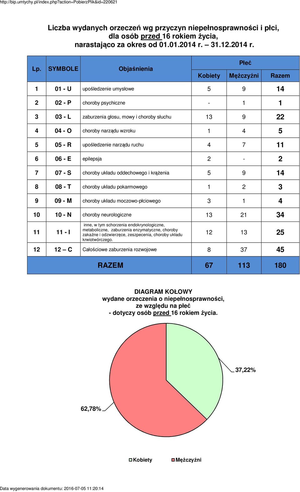 narządu wzroku 1 4 5 5 05 - R upośledzenie narządu ruchu 4 7 11 6 06 - E epilepsja 2-2 7 07 - S choroby układu oddechowego i krążenia 5 9 14 8 08 - T choroby układu pokarmowego 1 2 3 9 09 - M choroby