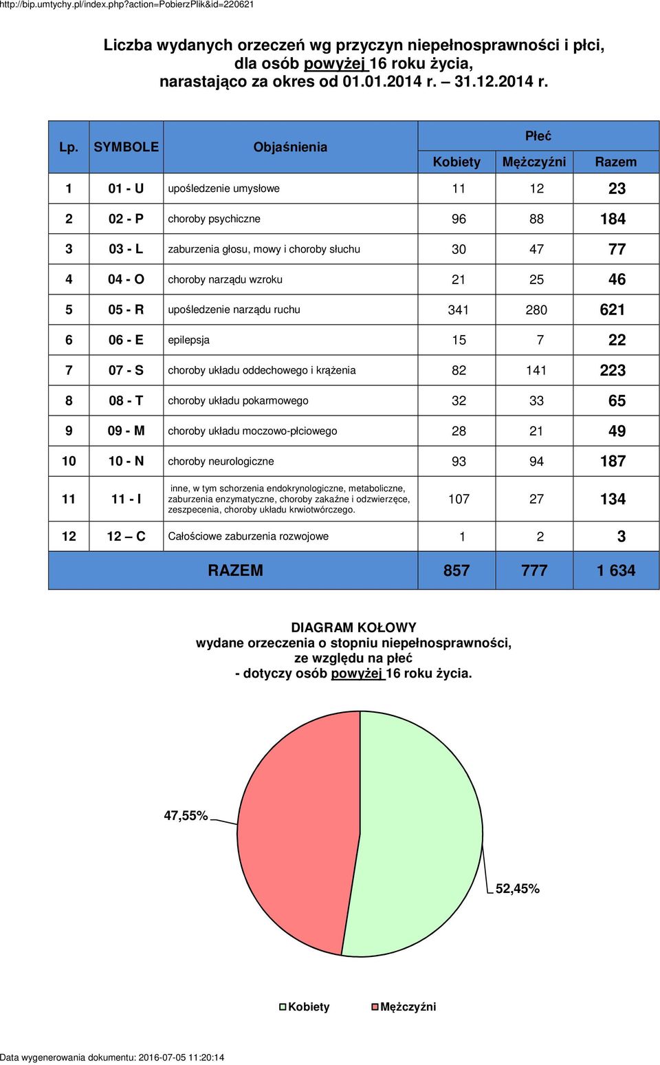 choroby narządu wzroku 21 25 46 5 05 - R upośledzenie narządu ruchu 341 280 621 6 06 - E epilepsja 15 7 22 7 07 - S choroby układu oddechowego i krążenia 82 141 223 8 08 - T choroby układu