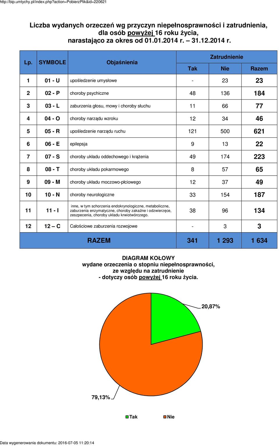 narządu wzroku 12 34 46 5 05 - R upośledzenie narządu ruchu 121 500 621 6 06 - E epilepsja 9 13 22 7 07 - S choroby układu oddechowego i krążenia 49 174 223 8 08 - T choroby układu pokarmowego 8 57