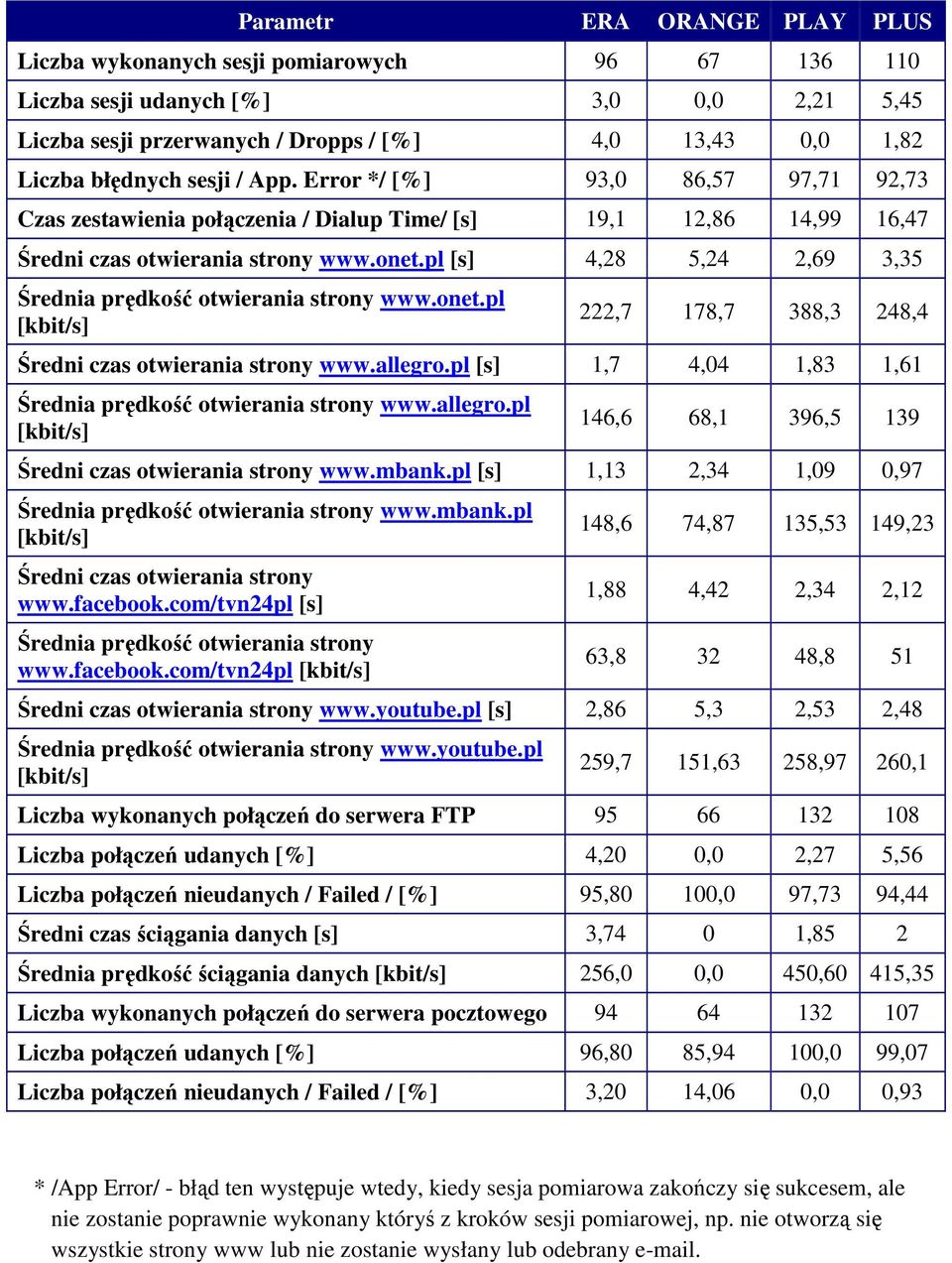 pl [s] 4,28 5,24 2,69 3,35 Średnia prędkość otwierania strony www.onet.pl [kbit/s] 222,7 178,7 388,3 248,4 Średni czas otwierania strony www.allegro.