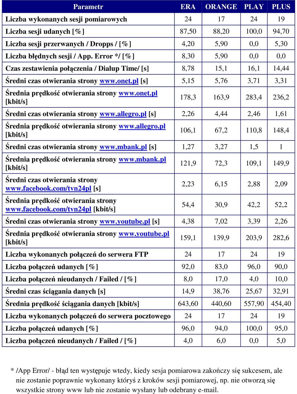 pl [s] 5,15 5,76 3,71 3,31 Średnia prędkość otwierania strony www.onet.pl [kbit/s] 178,3 163,9 283,4 236,2 Średni czas otwierania strony www.allegro.