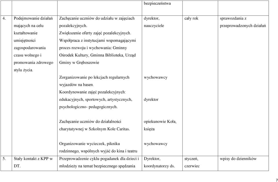 umiejętności Współpraca z instytucjami wspomagającymi zagospodarowania proces rozwoju i wychowania: Gminny czasu wolnego i Ośrodek Kultury, Gminna Biblioteka, Urząd promowania zdrowego Gminy w