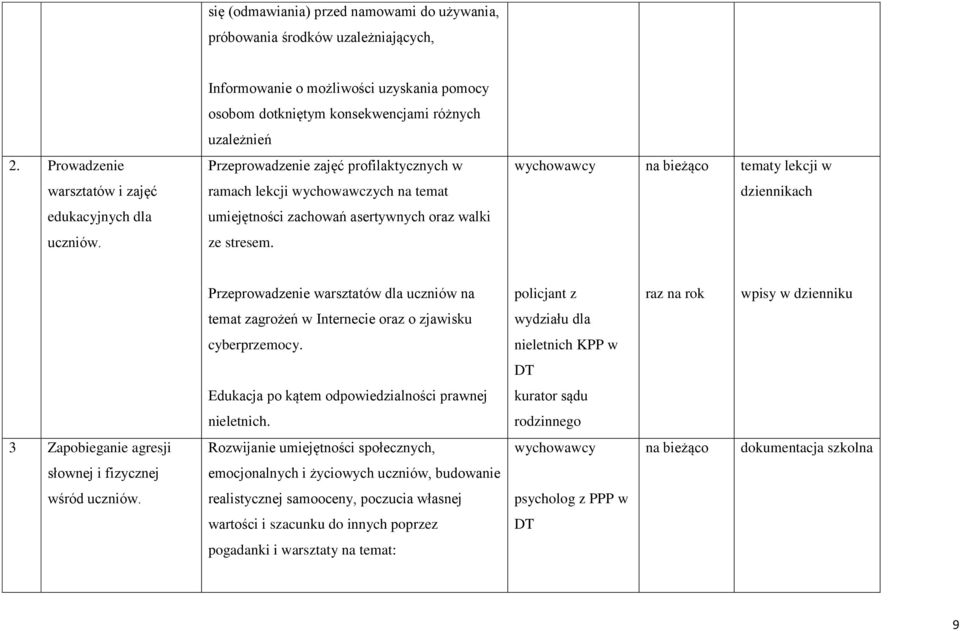 asertywnych oraz walki uczniów. ze stresem. Przeprowadzenie warsztatów dla uczniów na policjant z raz na rok wpisy w dzienniku temat zagrożeń w Internecie oraz o zjawisku wydziału dla cyberprzemocy.