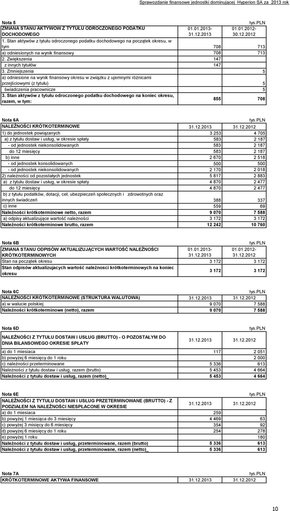 Zmniejszenia 5 a) odniesione na wynik finansowy okresu w związku z ujemnymi różnicami przejściowymi (z tytułu) 5 świadczenia pracownicze 5 3.