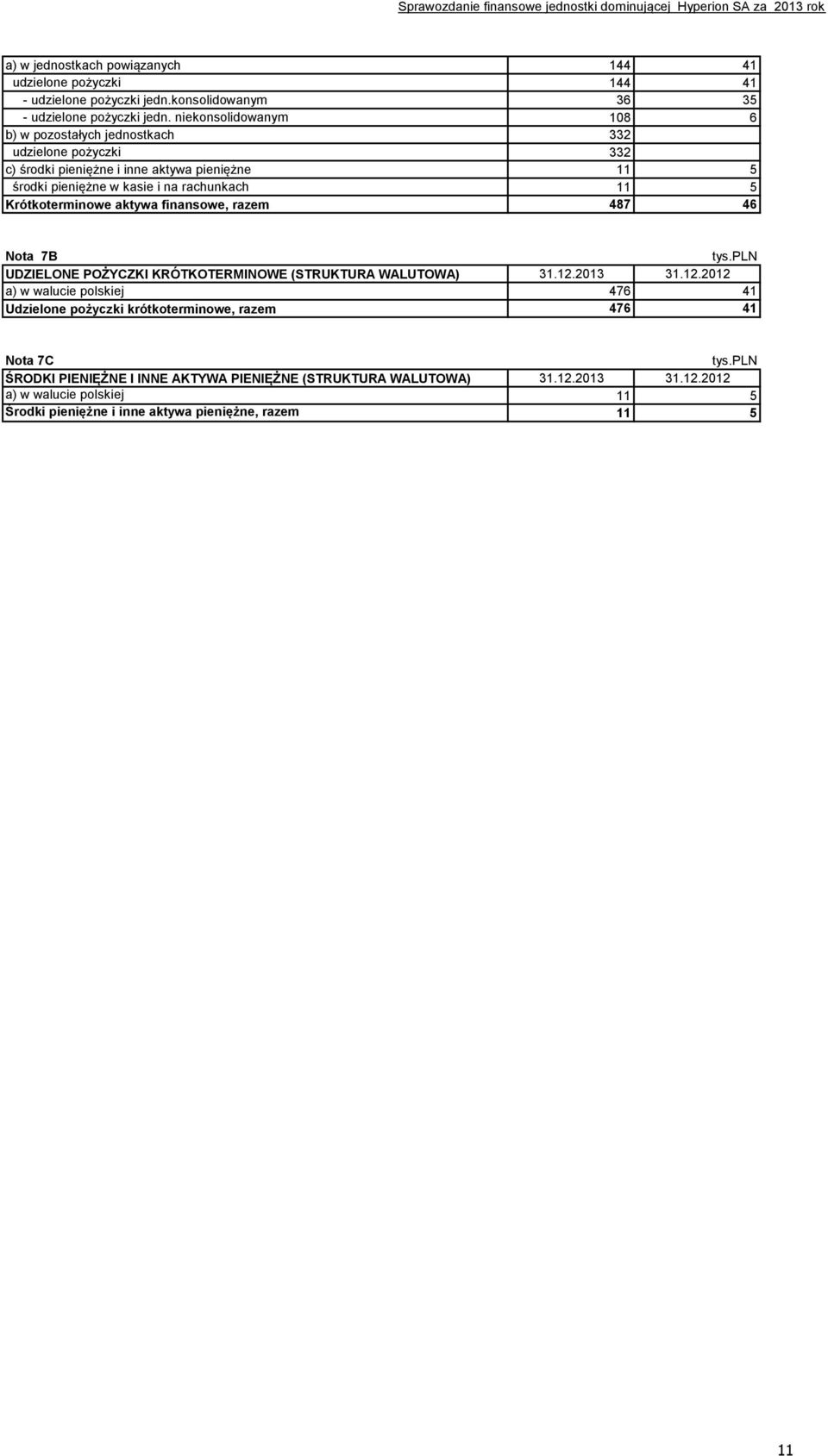 niekonsolidowanym 108 6 b) w pozostałych jednostkach 332 udzielone pożyczki 332 c) środki pieniężne i inne aktywa pieniężne 11 5 środki pieniężne w kasie i na rachunkach 11 5 Krótkoterminowe