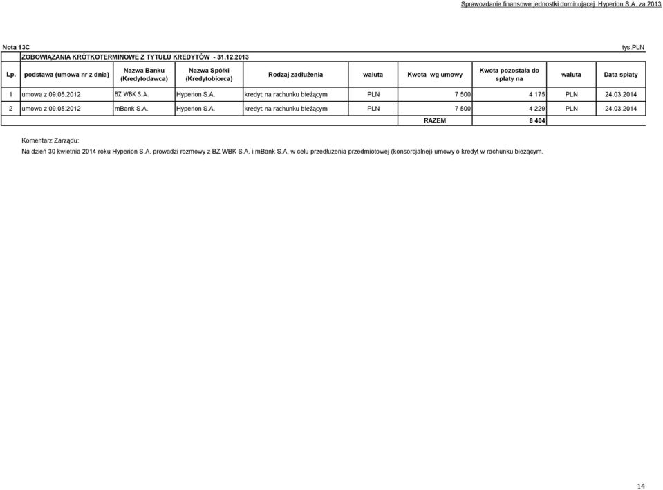 09.05.2012 BZ WBK S.A. Hyperion S.A. kredyt na rachunku bieżącym PLN 7 500 4 175 PLN 24.03.2014 2 umowa z 09.05.2012 mbank S.A. Hyperion S.A. kredyt na rachunku bieżącym PLN 7 500 4 229 PLN 24.