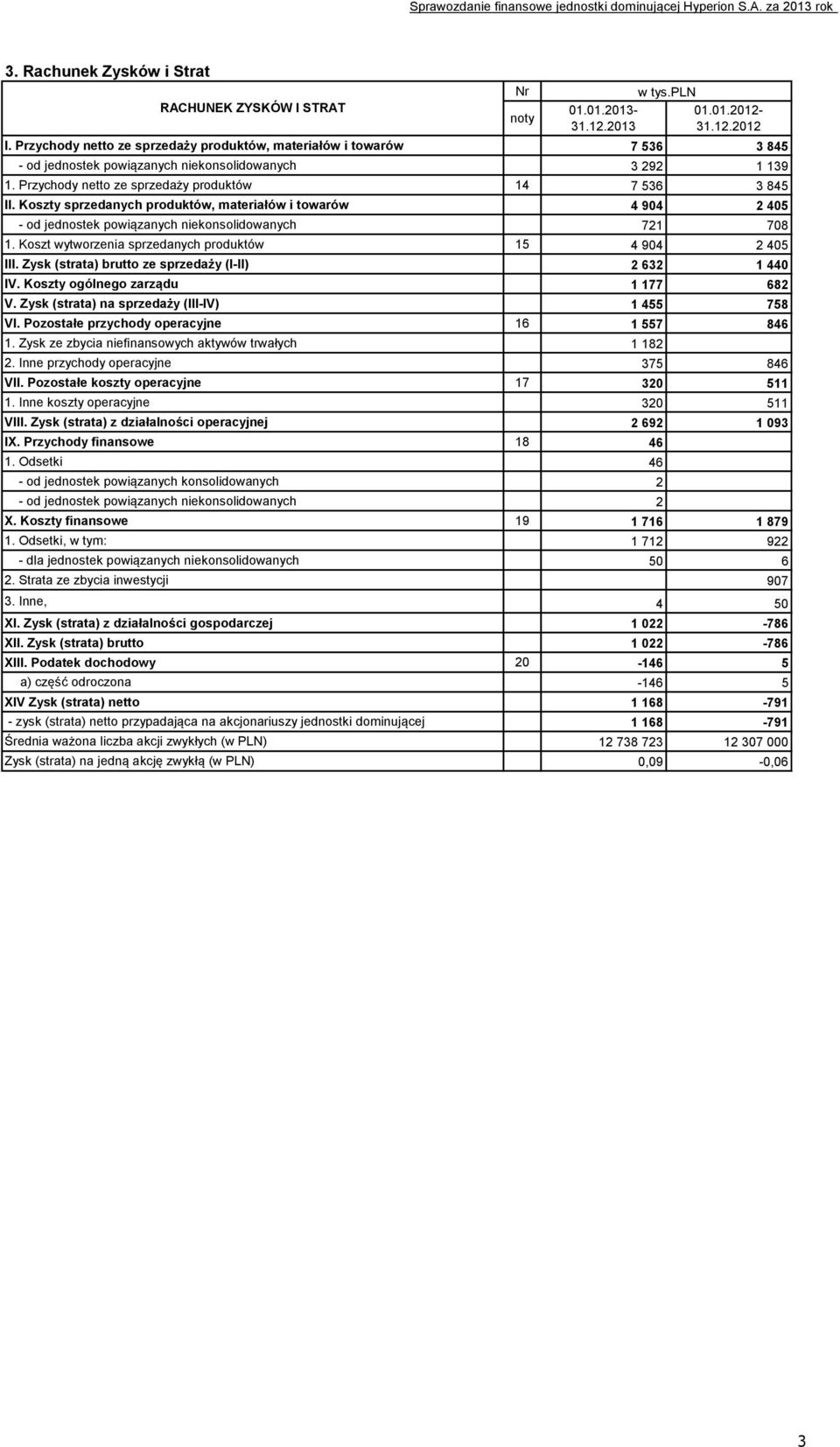 Koszty sprzedanych produktów, materiałów i towarów 4 904 2 405 - od jednostek powiązanych niekonsolidowanych 721 708 1. Koszt wytworzenia sprzedanych produktów 15 4 904 2 405 III.