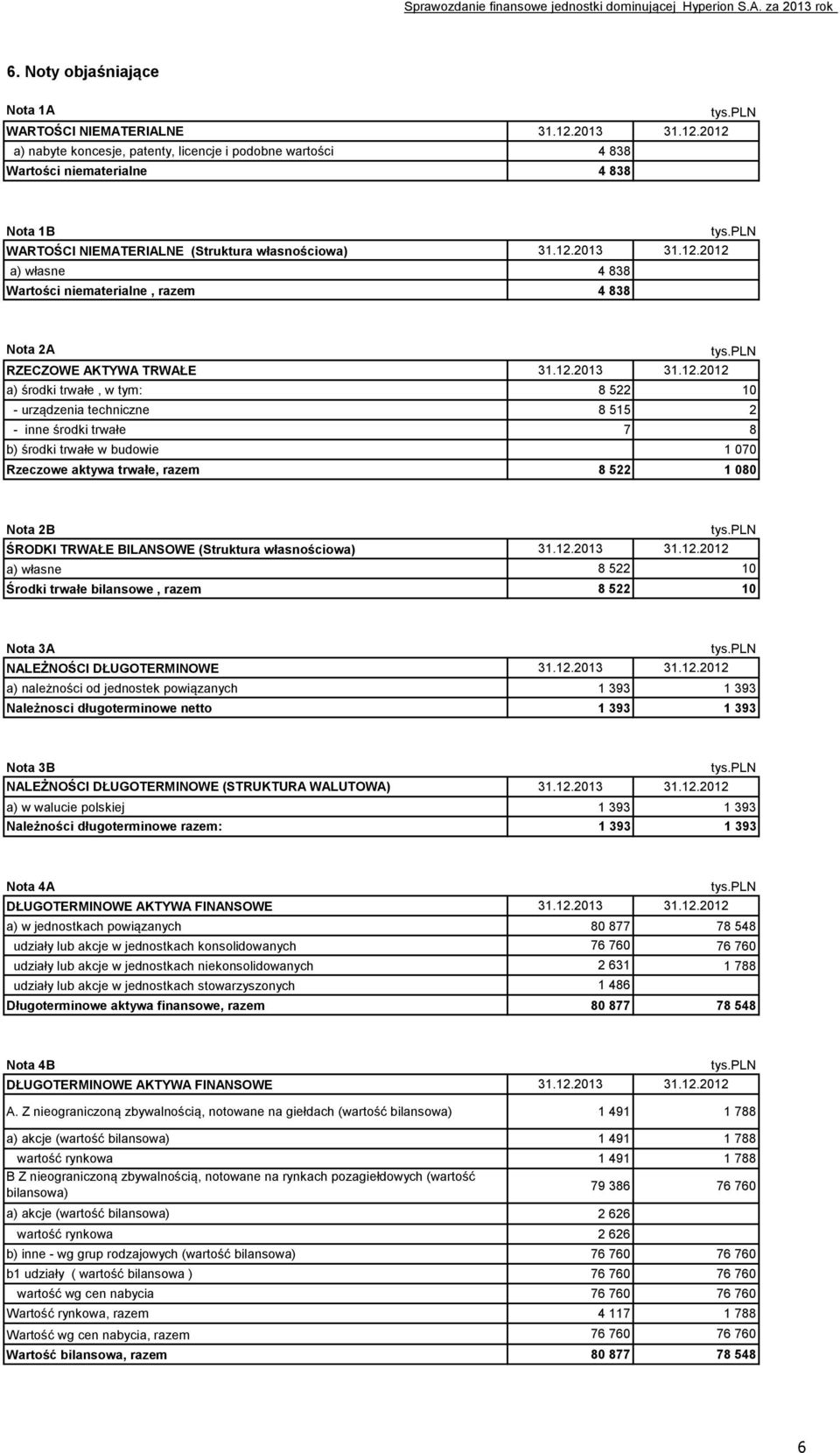 12.2013 31.12.2012 a) środki trwałe, w tym: 8 522 10 - urządzenia techniczne 8 515 2 - inne środki trwałe 7 8 b) środki trwałe w budowie 1 070 Rzeczowe aktywa trwałe, razem 8 522 1 080 Nota 2B ŚRODKI