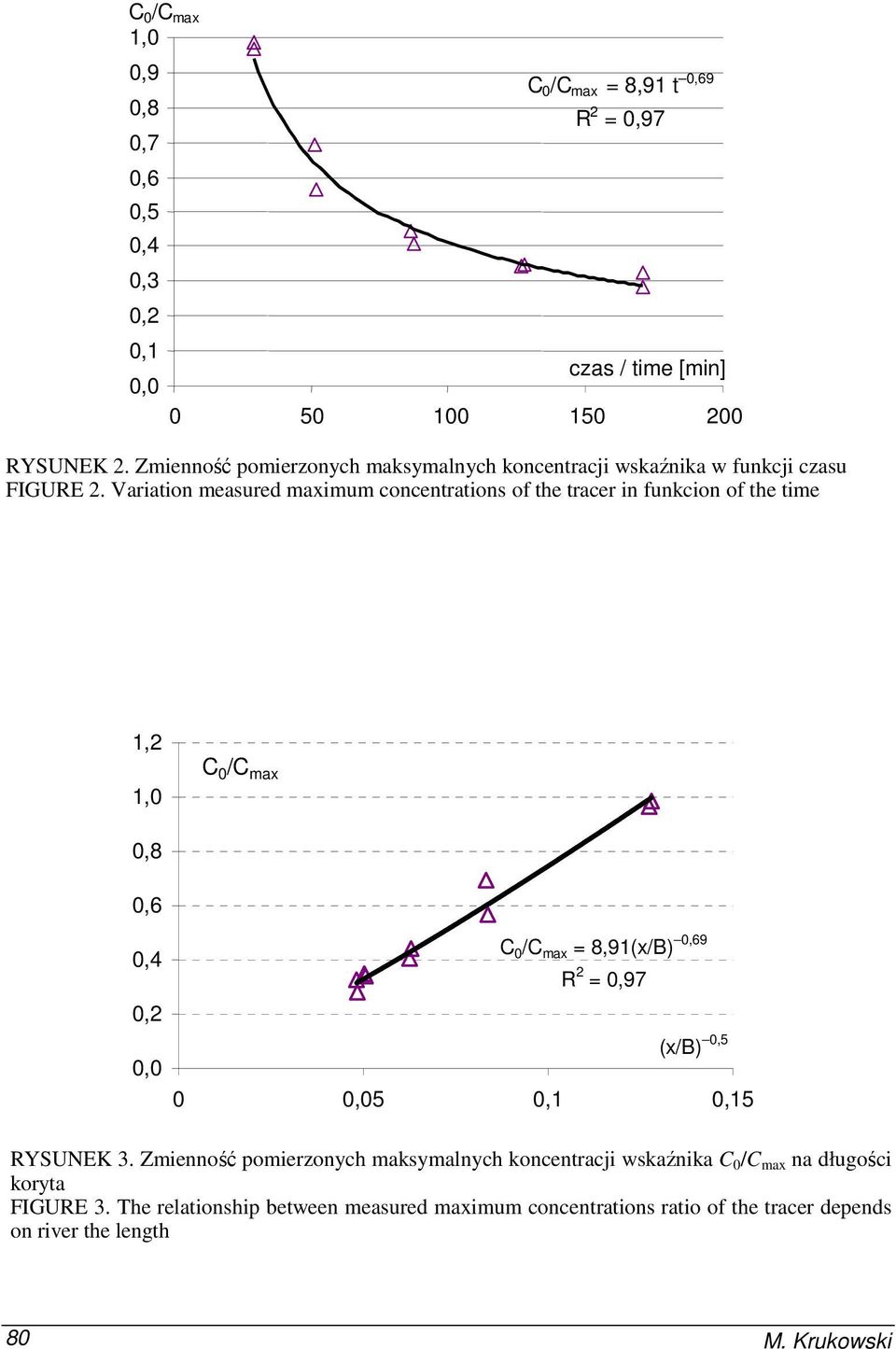 Variation measured maximum concentrations of the tracer in funkcion of the time 1, 1,0 C 0 /C max 0,8 0,6 0,4 0, 0,0 C 0 /C max = 8,91(x/B) 0,69 R = 0,97