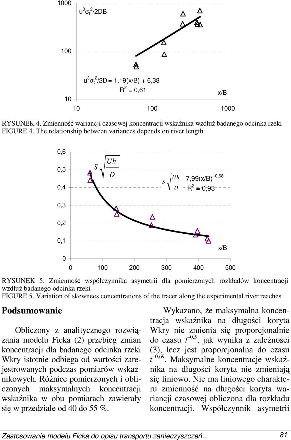 Zmienność współczynnika asymetrii dla pomierzonych rozkładów koncentracji wzdłuŝ badanego odcinka rzeki FIGURE 5.