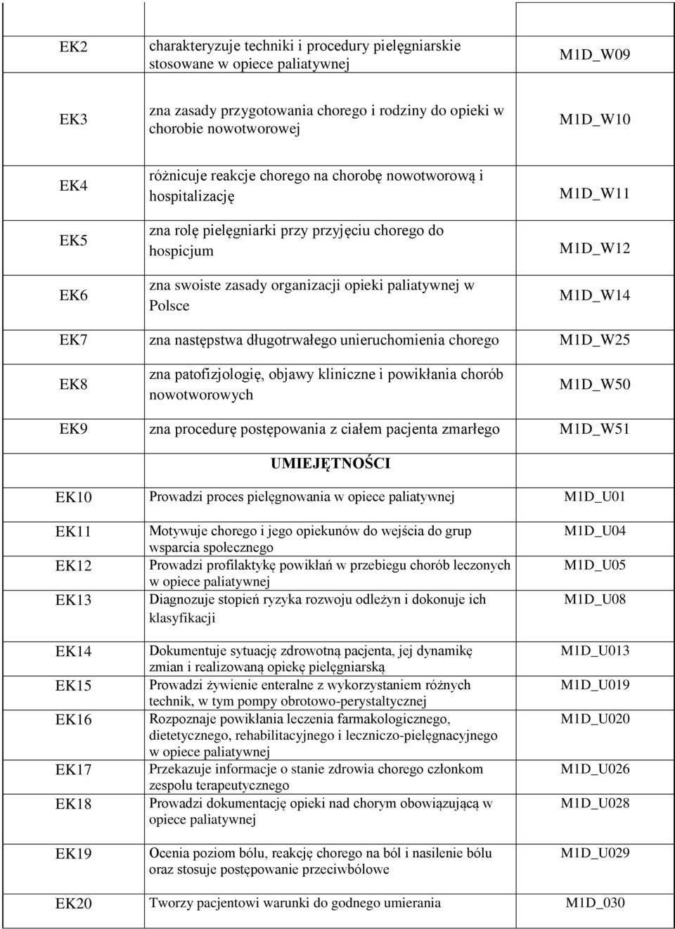 M1D_W14 EK7 zna następstwa długotrwałego unieruchomienia chorego M1D_W25 EK8 zna patofizjologię, objawy kliniczne i powikłania chorób nowotworowych M1D_W50 EK9 zna procedurę postępowania z ciałem