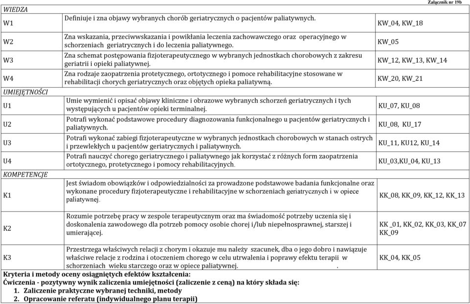 do leczenia paliatywnego. Zna schemat postępowania fizjoterapeutycznego w wybranych jednostkach chorobowych z zakresu geriatrii i opieki paliatywnej.