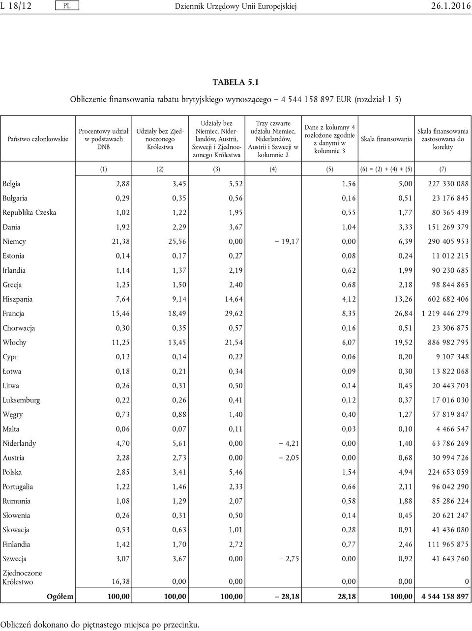 Niemiec, Niderlandów, Austrii, Szwecji i Zjednoczonego Królestwa Trzy czwarte udziału Niemiec, Niderlandów, Austrii i Szwecji w kolumnie 2 Dane z kolumny 4 rozłożone zgodnie z danymi w kolumnie 3