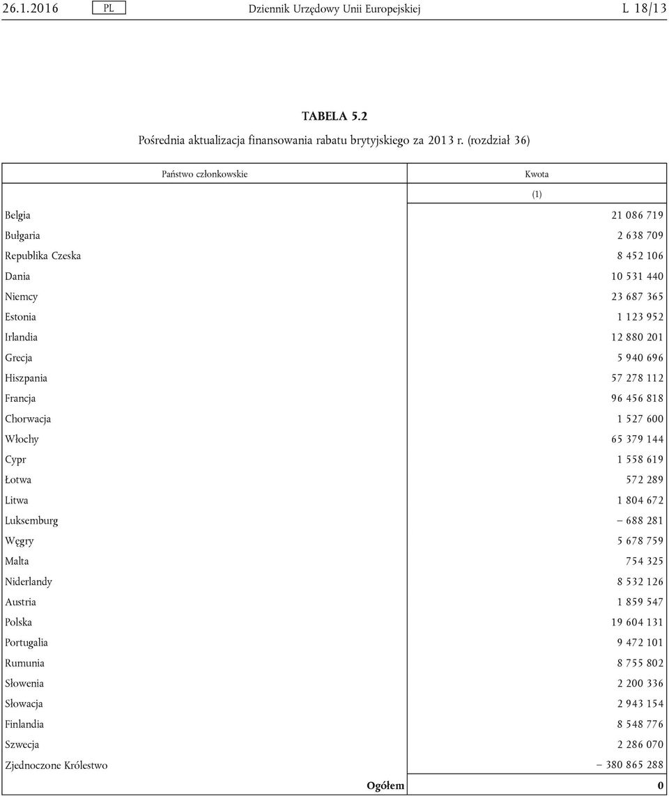 Irlandia 12 880 201 Grecja 5 940 696 Hiszpania 57 278 112 Francja 96 456 818 Chorwacja 1 527 600 Włochy 65 379 144 Cypr 1 558 619 Łotwa 572 289 Litwa 1 804 672