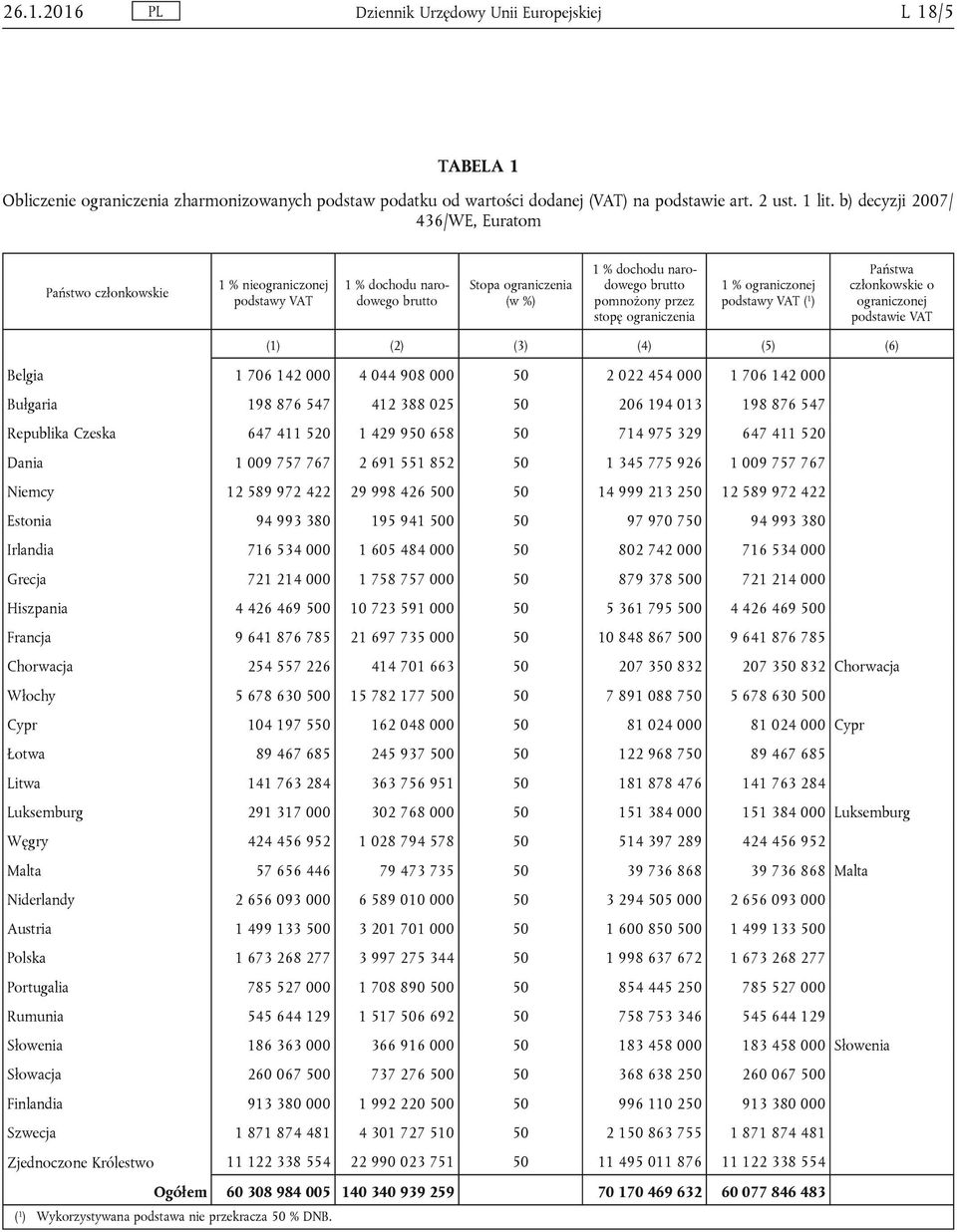 ograniczenia 1 % ograniczonej podstawy VAT ( 1 ) Państwa członkowskie o ograniczonej podstawie VAT (1) (2) (3) (4) (5) (6) Belgia 1 706 142 000 4 044 908 000 50 2 022 454 000 1 706 142 000 Bułgaria