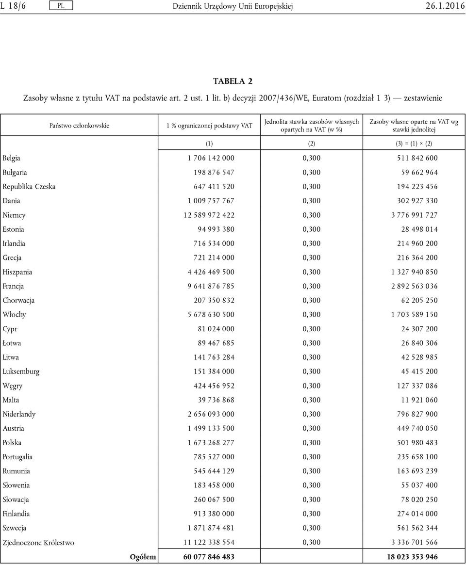 stawki jednolitej (1) (2) (3) = (1) (2) Belgia 1 706 142 000 0,300 511 842 600 Bułgaria 198 876 547 0,300 59 662 964 Republika Czeska 647 411 520 0,300 194 223 456 Dania 1 009 757 767 0,300 302 927