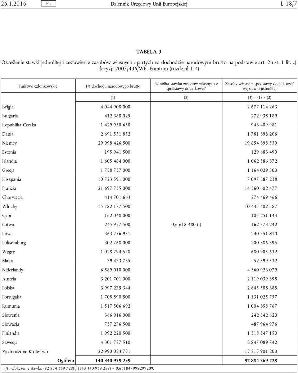 jednolitej (1) (2) (3) = (1) (2) Belgia 4 044 908 000 2 677 114 263 Bułgaria 412 388 025 272 938 189 Republika Czeska 1 429 950 658 946 409 981 Dania 2 691 551 852 1 781 398 206 Niemcy 29 998 426 500