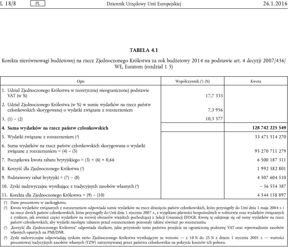 Udział Zjednoczonego Królestwa (w %) w sumie wydatków na rzecz państw członkowskich skorygowanej o wydatki związane z rozszerzeniem 7,3 956 3. (1) (2) 10,3 377 4.