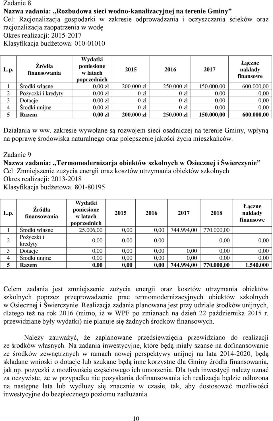 000,00 Pożyczki i kredyty 0,00 zł 0 zł 0 zł 0,00 0,00 3 Dotacje 0,00 zł 0 zł 0 zł 0,00 0,00 4 Środki unijne 0,00 zł 0 zł 0 zł 0,00 0,00 5 Razem 0,00 zł 00.000 zł 50.000 zł 150.000,00 600.