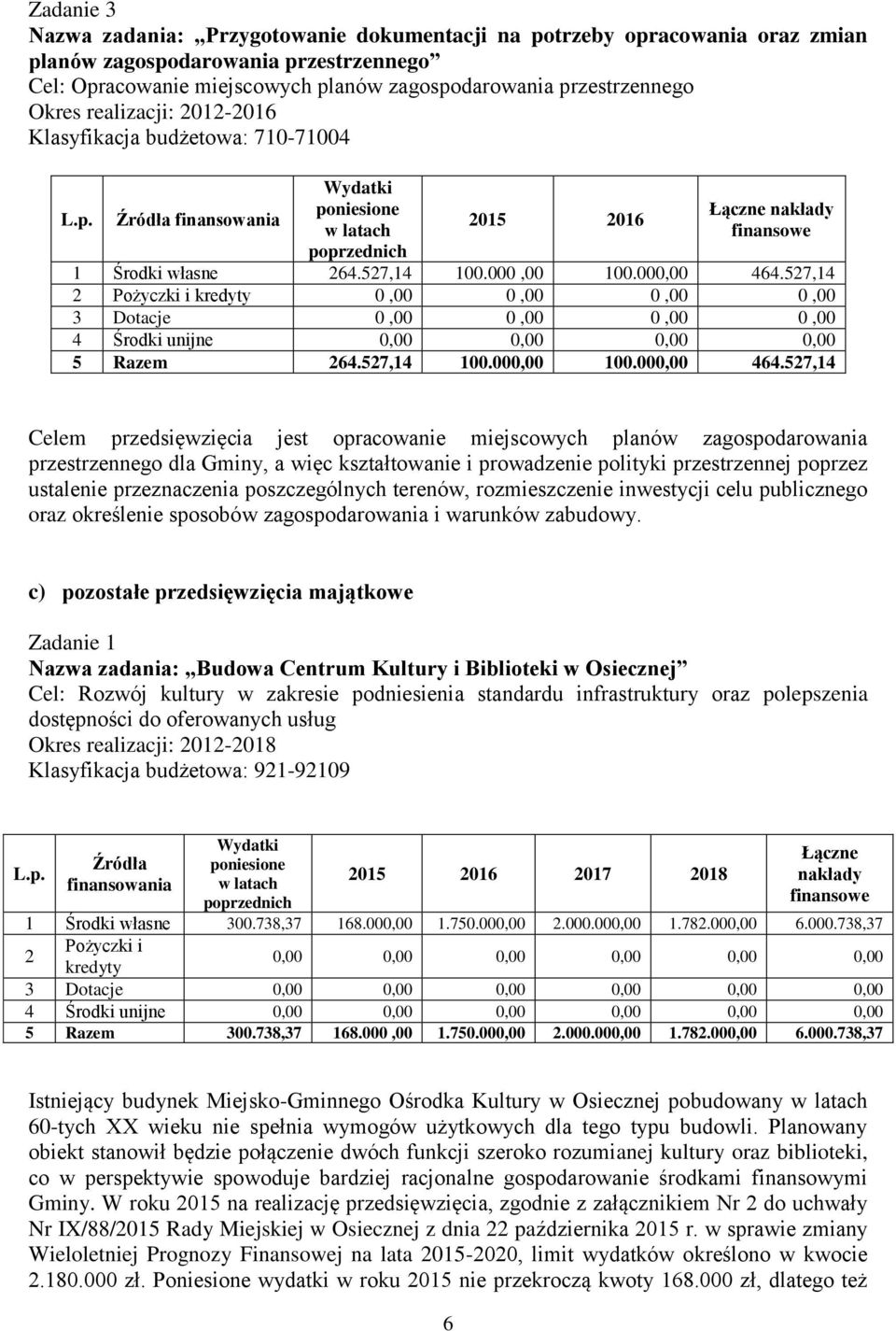57,14 Pożyczki i kredyty 0,00 0,00 0,00 0,00 3 Dotacje 0,00 0,00 0,00 0,00 4 Środki unijne 0,00 0,00 0,00 0,00 5 Razem 64.57,14 100.000,00 100.000,00 464.