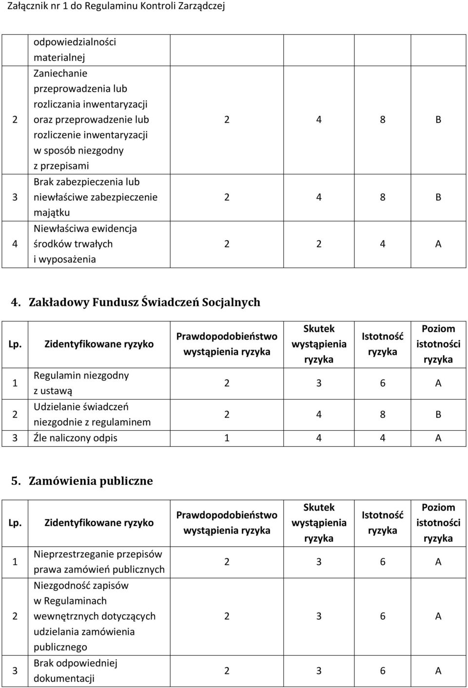 1 Zidentyfikowane ryzyko Regulamin niezgodny z ustawą Prawdopodobieństwo wystąpienia Skutek wystąpienia Istotność Poziom istotności 3 6 A Udzielanie świadczeń niezgodnie z regulaminem 3 Źle naliczony