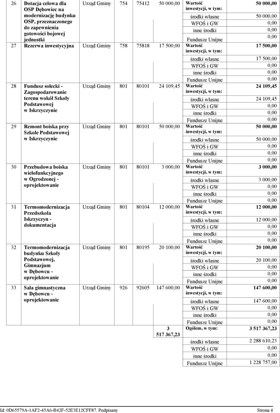 Iskrzyczyn - dokumentacja 32 Termomodernizacja budynku Szkoły Podstawowej, Gimnazjum w Dębowcu - oprojektowanie 33 Sala gimnastyczna w Dębowcu - oprojektowanie 754 75412 50 000,00 Wartość 50 000,00