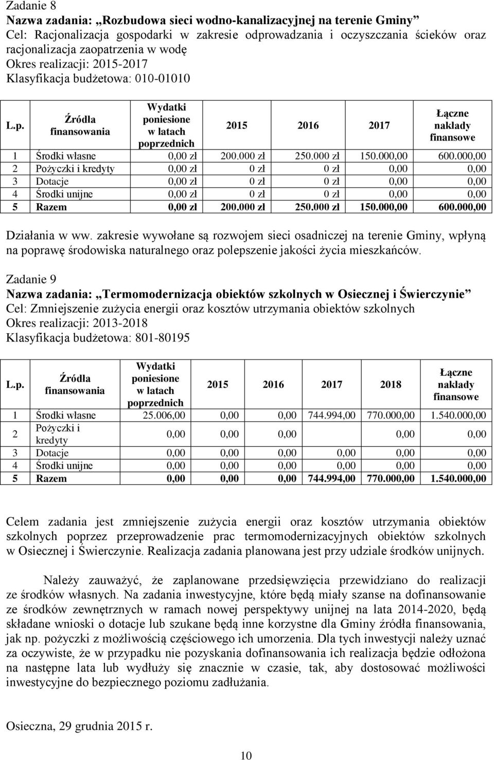 000,00 Pożyczki i kredyty 0,00 zł 0 zł 0 zł 0,00 0,00 3 Dotacje 0,00 zł 0 zł 0 zł 0,00 0,00 4 Środki unijne 0,00 zł 0 zł 0 zł 0,00 0,00 5 Razem 0,00 zł 00.000 zł 50.000 zł 150.000,00 600.