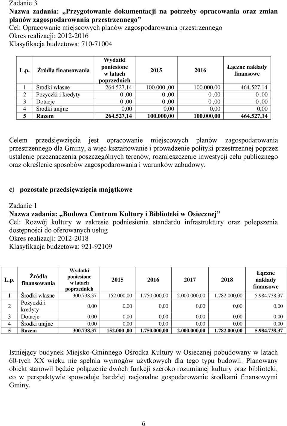 57,14 Pożyczki i kredyty 0,00 0,00 0,00 0,00 3 Dotacje 0,00 0,00 0,00 0,00 4 Środki unijne 0,00 0,00 0,00 0,00 5 Razem 64.57,14 100.000,00 100.000,00 464.