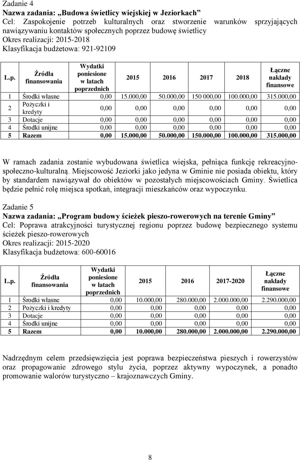 000,00 Pożyczki i kredyty 0,00 0,00 0,00 0,00 0,00 0,00 3 Dotacje 0,00 0,00 0,00 0,00 0,00 0,00 4 Środki unijne 0,00 0,00 0,00 0,00 0,00 0,00 5 Razem 0,00 15.000,00 50.000,00 150.000,00 100.