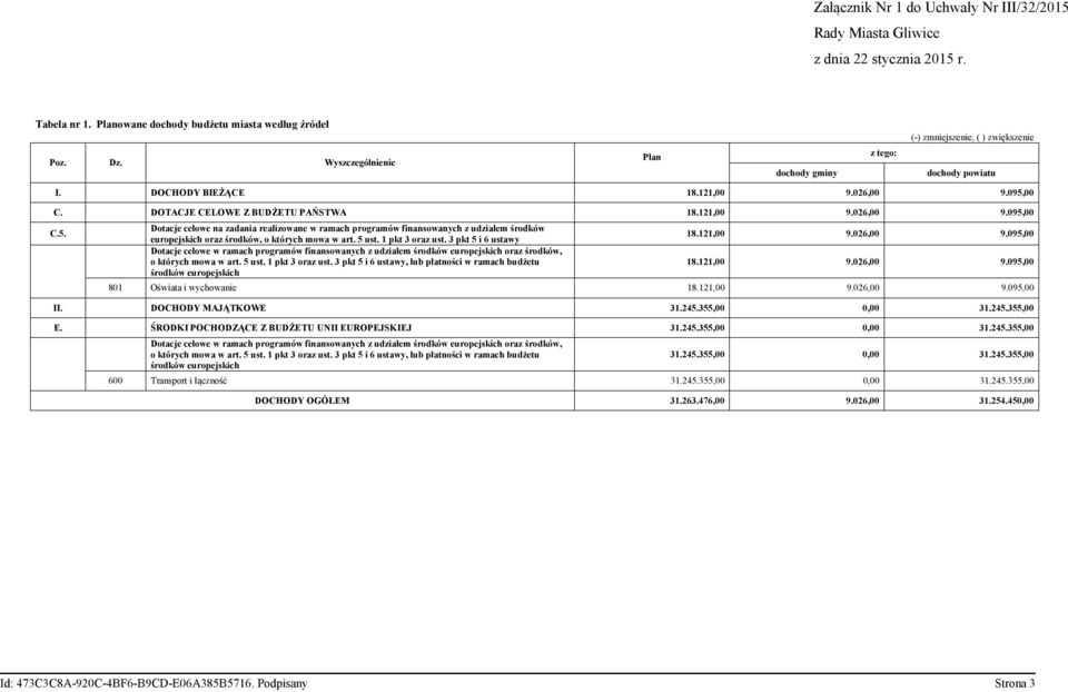 00 C. DOTACJE CELOWE Z BUDŻETU PAŃSTWA 18.121,00 9.026,00 9.095,00 C.5. Dotacje celowe na zadania realizowane w ramach programów finansowanych środków europejskich oraz o których mowa w art. 5 ust.