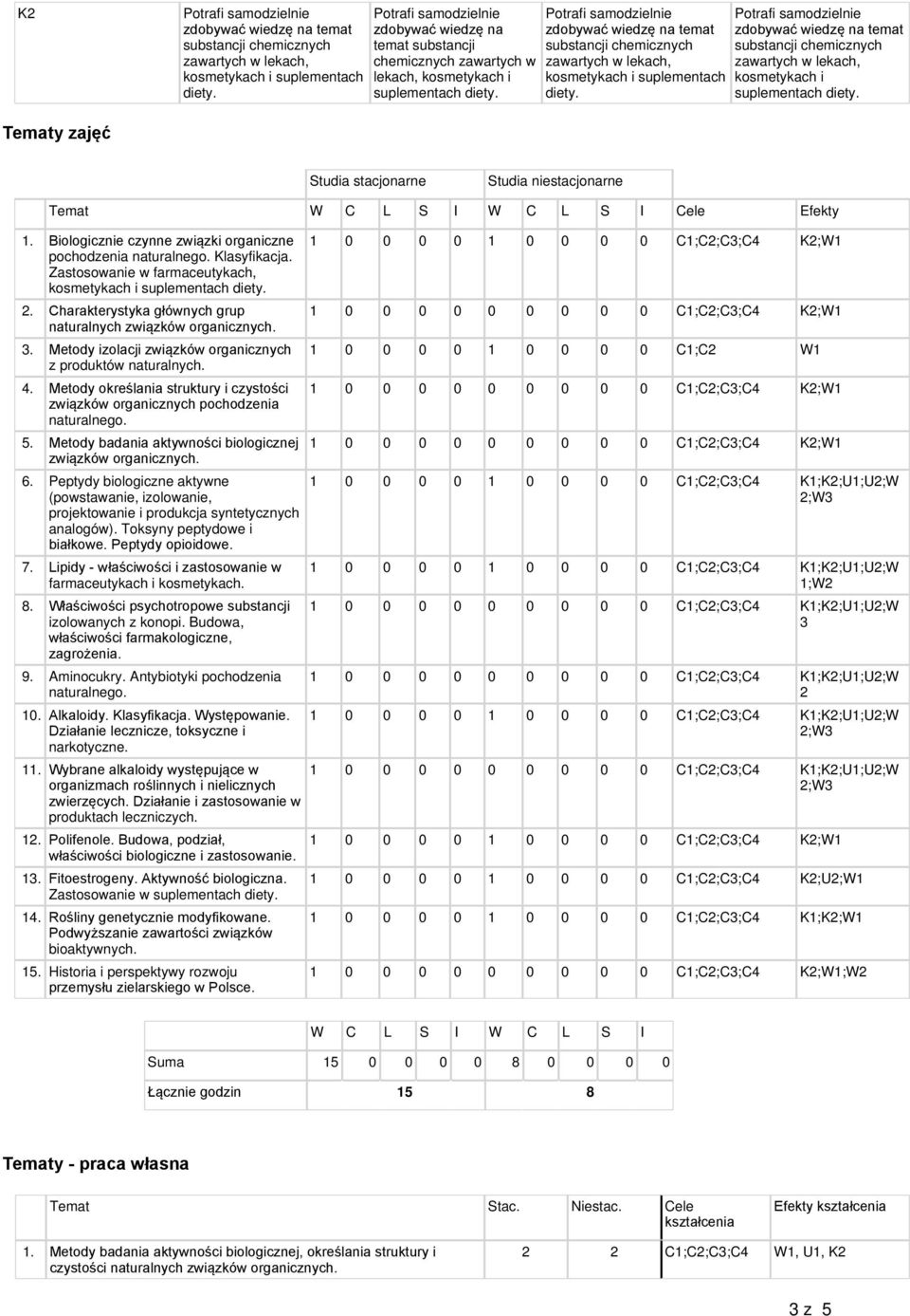 Charakterystyka głównych grup naturalnych 3. Metody izolacji związków organicznych z produktów naturalnych. 4. Metody określania struktury i czystości związków 5. Metody badania 6.