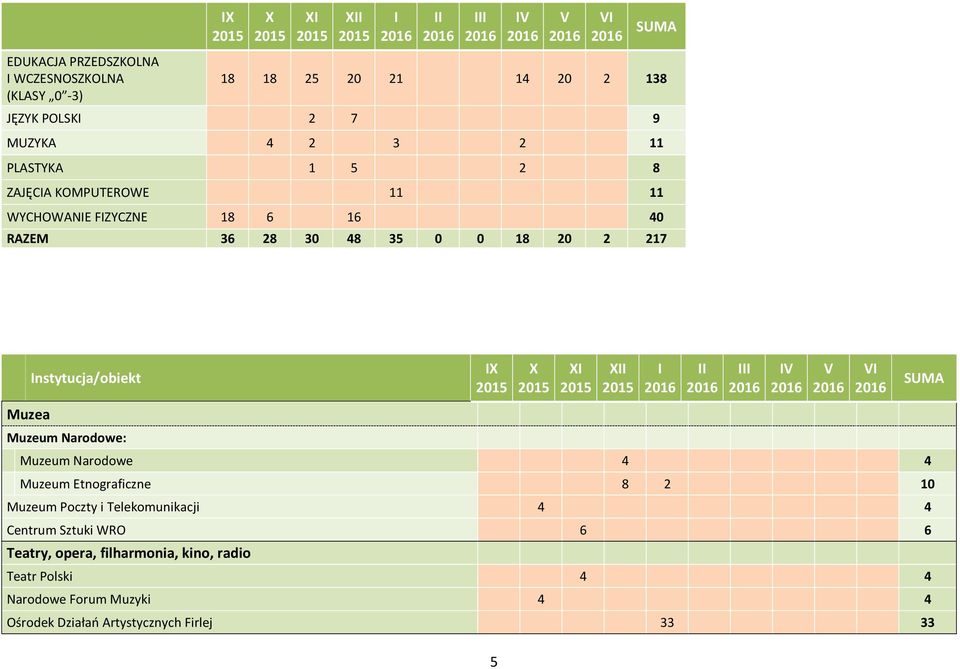 Muzeum Narodowe: IX Muzeum Narodowe 4 4 Muzeum Etnograficzne 8 2 10 Muzeum Poczty i Telekomunikacji 4 4 Centrum Sztuki WRO 6 6 Teatry, opera,