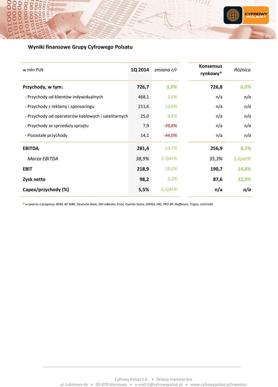 39,8% n/a n/a Pozostałe przychody 14,1 44,0% n/a n/a EBITDA 281,4 14,7% 256,9 9,5% Marża EBITDA 38,9% 3,7pkt% 35,3% 3,6pkt% EBIT 218,9 18,6% 190,7 14,8% Zysk netto 98,2 3,2%