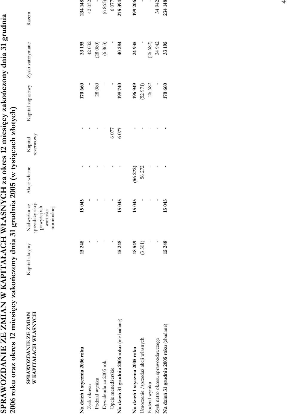 - - 170 660 33 195 234 148 Zysk okresu - - - - - 42 032 42 032 Podział wyniku - - - - 28 080 (28 080) - Dywidenda za 2005 rok - - - - - (6 863) (6 863) Opcje menedżerskie - - - 6 077 - - 6 077 Na
