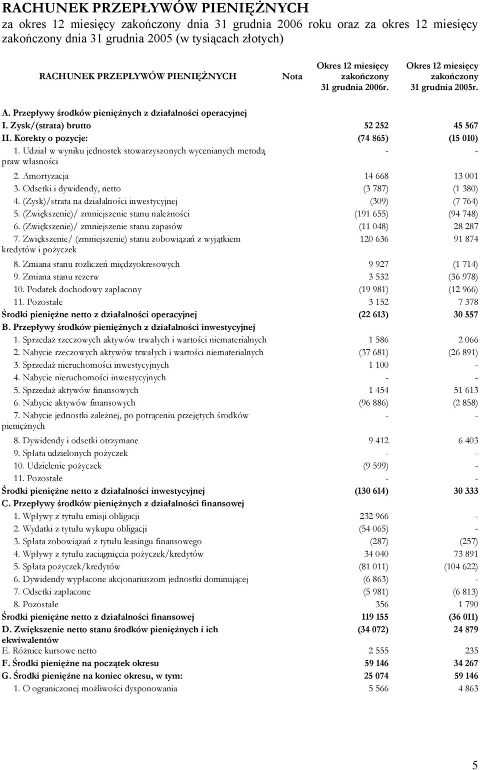 Korekty o pozycje: (74 865) (15 010) 1. Udział w wyniku jednostek stowarzyszonych wycenianych metodą praw własności - - 2. Amortyzacja 14 668 13 001 3. Odsetki i dywidendy, netto (3 787) (1 380) 4.