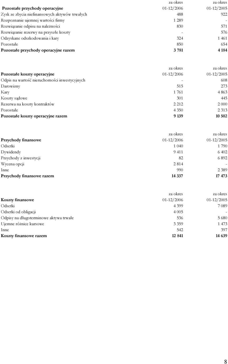 koszty operacyjne 01-12/2006 01-12/2005 Odpis na wartość nieruchomości inwestycyjnych - 608 Darowizny 515 273 Kary 1 761 4 863 Koszty sądowe 301 445 Rezerwa na koszty kontraktów 2 212 2 000 Pozostałe