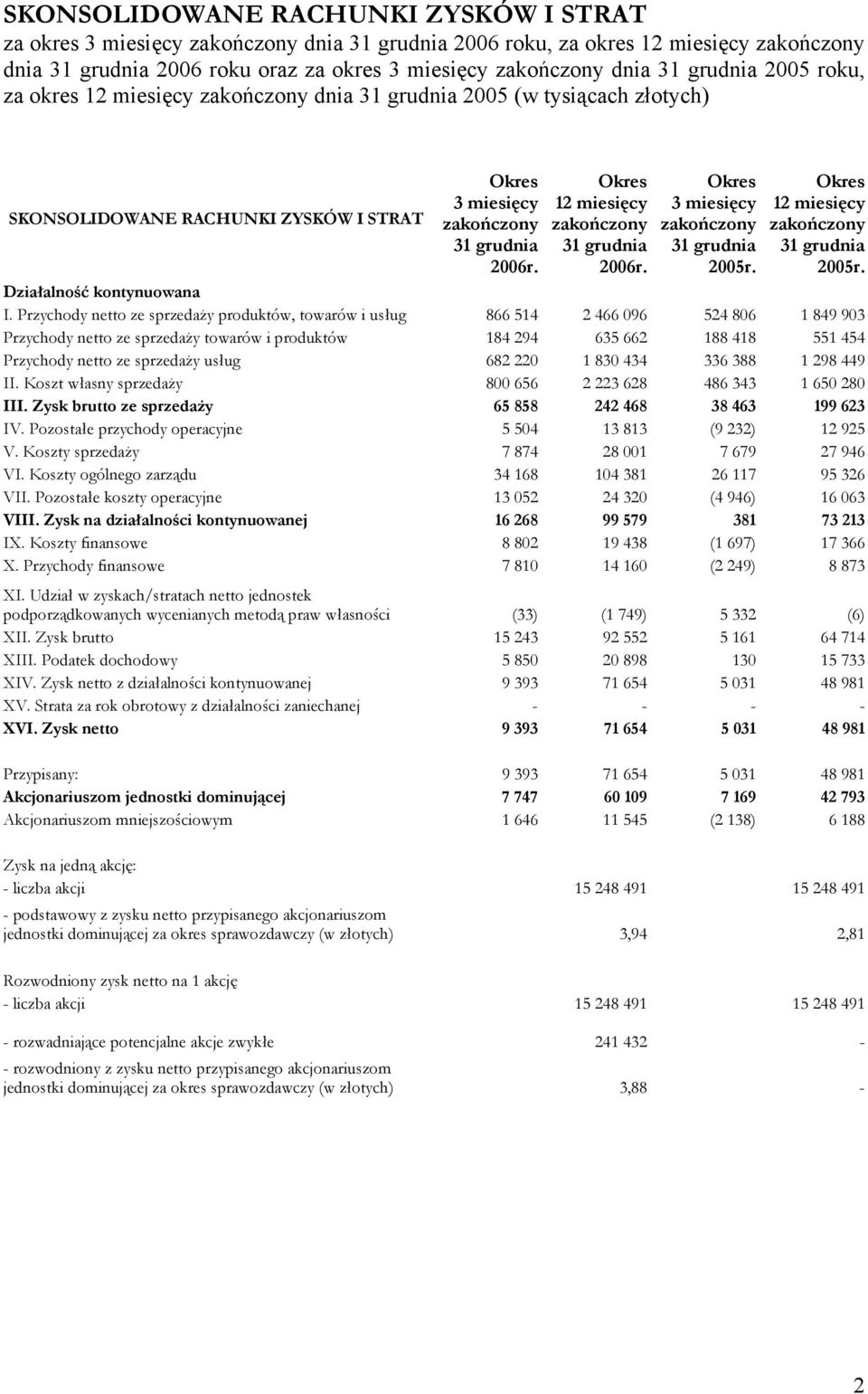 Okres 12 miesięcy 31 grudnia 2005r. Działalność kontynuowana I.