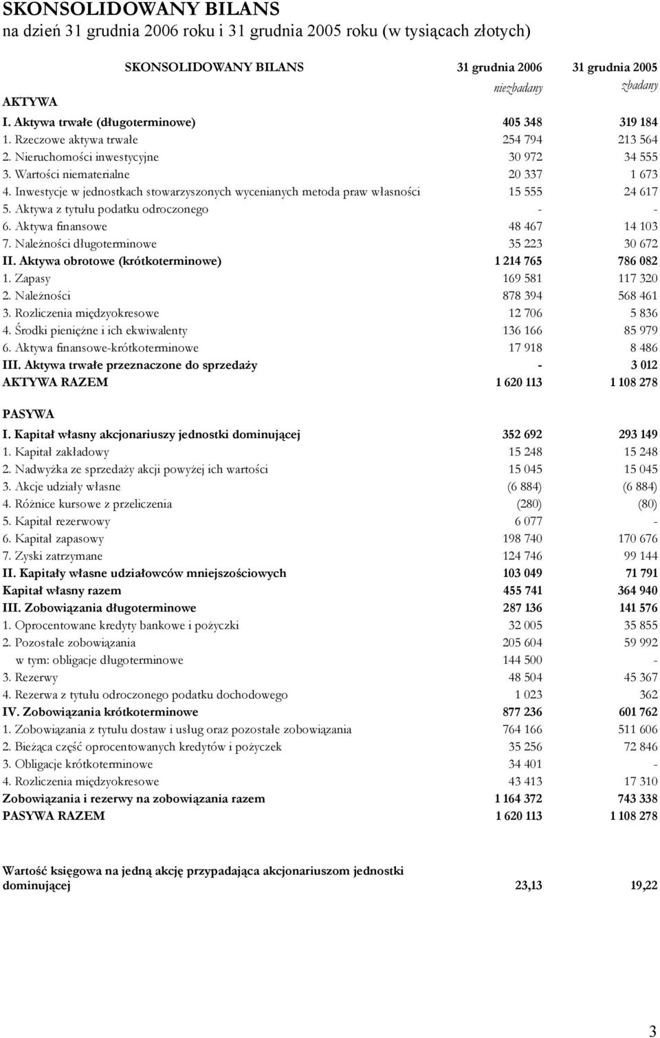 Inwestycje w jednostkach stowarzyszonych wycenianych metoda praw własności 15 555 24 617 5. Aktywa z tytułu podatku odroczonego - - 6. Aktywa finansowe 48 467 14 103 7.