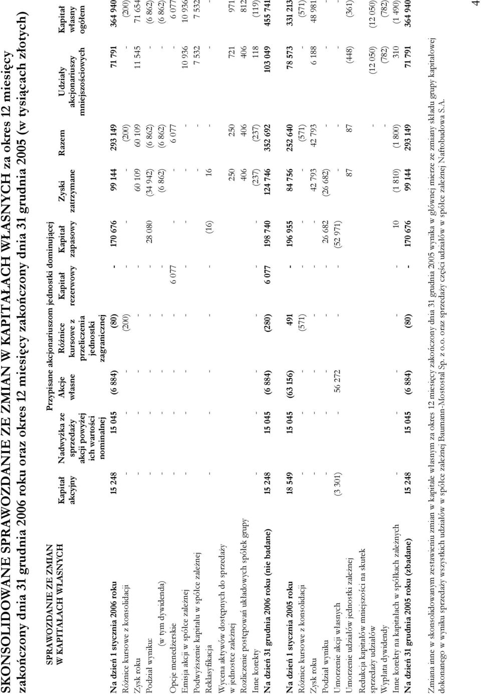 zagranicznej Kapitał rezerwowy Kapitał zapasowy Zyski zatrzymane Razem Udziały akcjonariuszy mniejszościowych Na dzień 1 stycznia 2006 roku 15 248 15 045 (6 884) (80) - 170 676 99 144 293 149 71 791